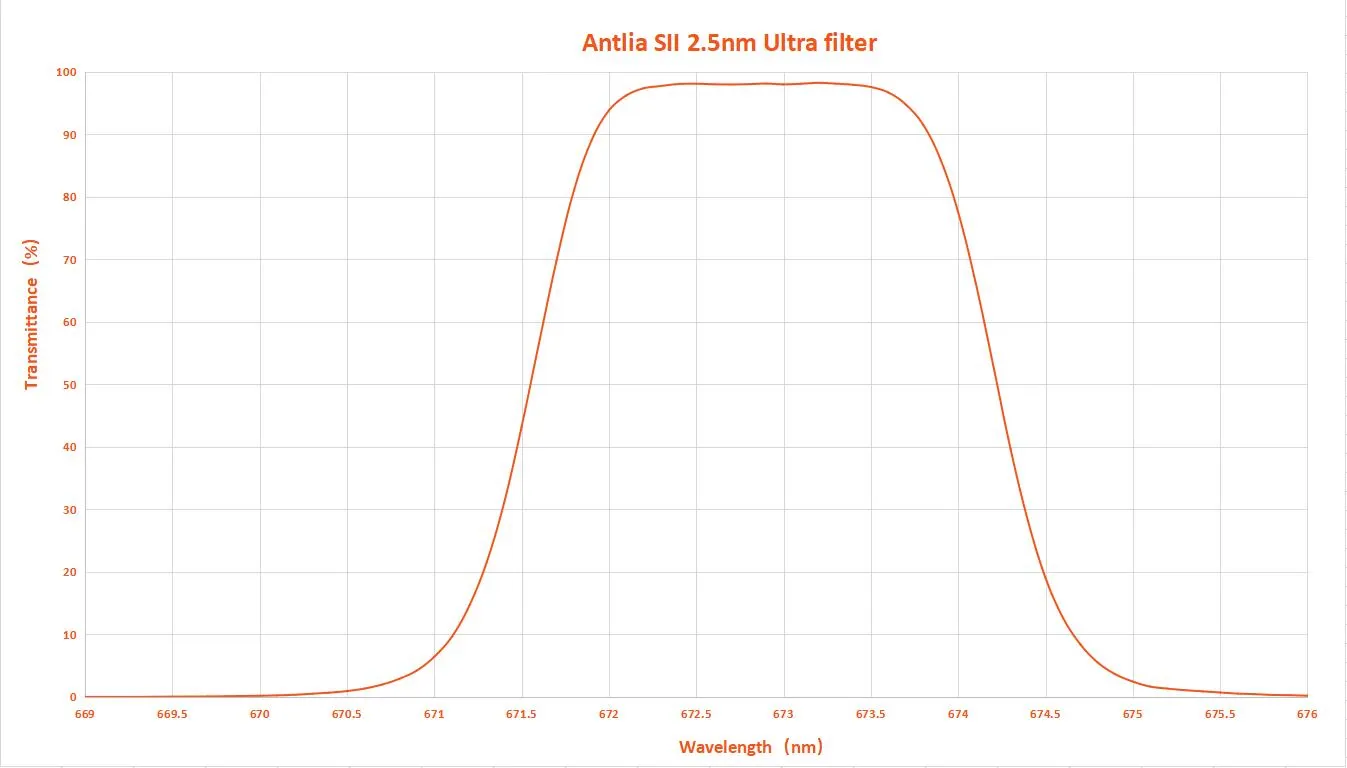 Antlia Filters SII 2.5nm Ultra